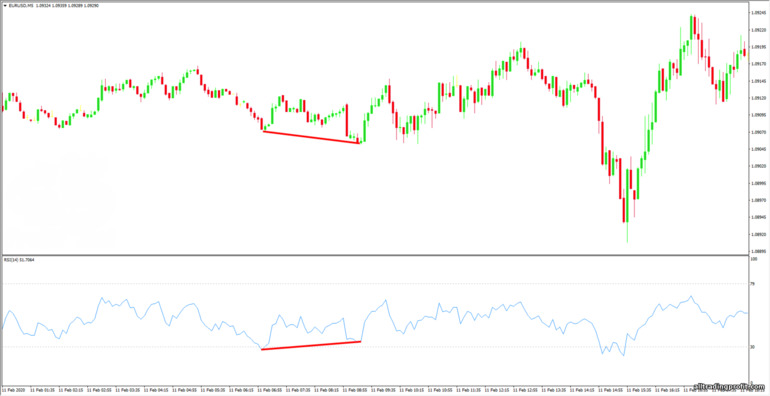 RSI yakınsaması