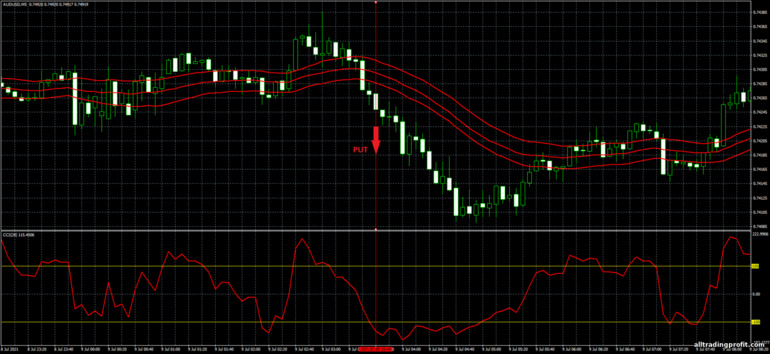 İkili opsiyonlar için strateji, Forex ve CFD - Magic Breakout: sinyal aşağı
