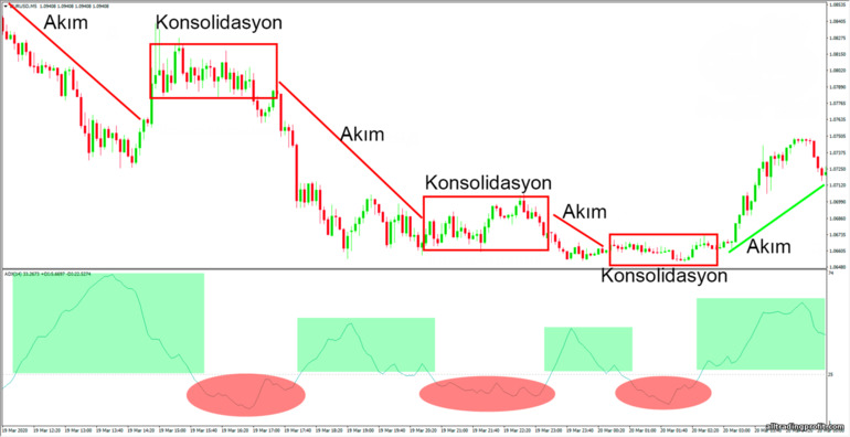 ADX ile konsolidasyon