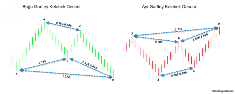 Gartley kelebeği