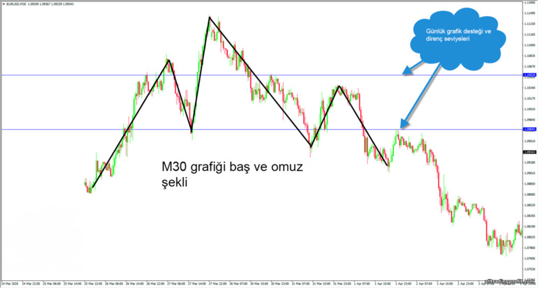 günlük grafik seviyelerinde baş ve omuzlar