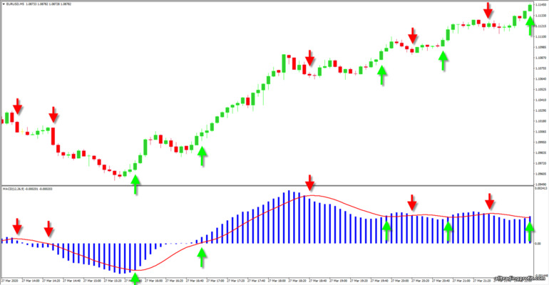 Trend fiyat hareketlerinde MACD osilatörü