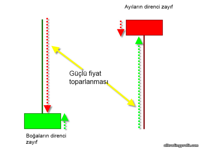 Alıcı ve satıcıların zayıf direnci