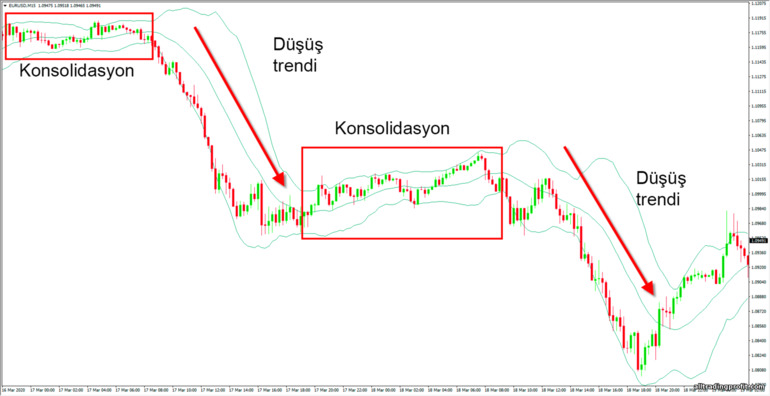 Bollinger bantlarında düşüş eğilimi