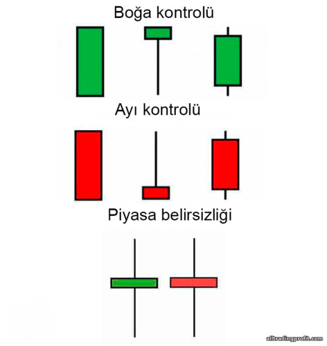 boğaların, ayıların ve belirsizliğin kontrolü