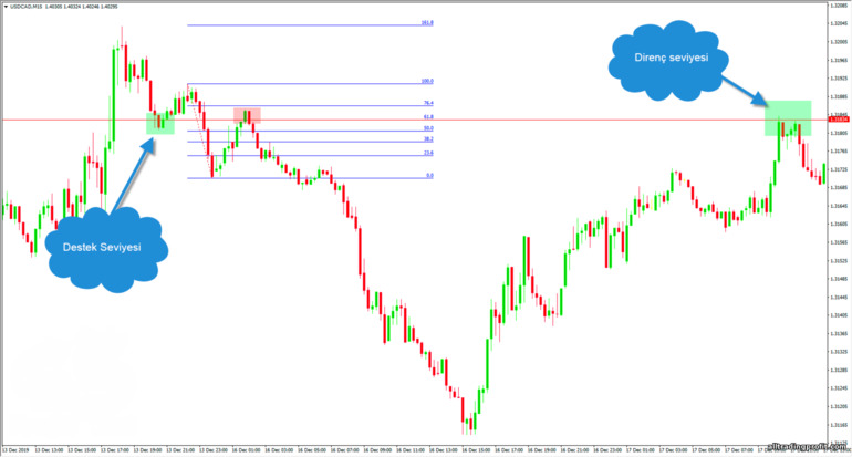 Fibonacci seviyeleri düşüş eğiliminde