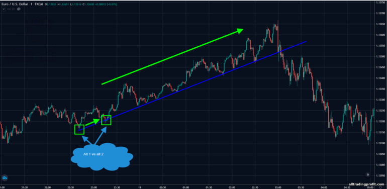 yükseliş trendi desteğinde trend çizgisi çizmek