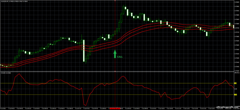 İkili opsiyonlar için strateji, Forex ve CFD - Magic Breakout: yukarı sinyali