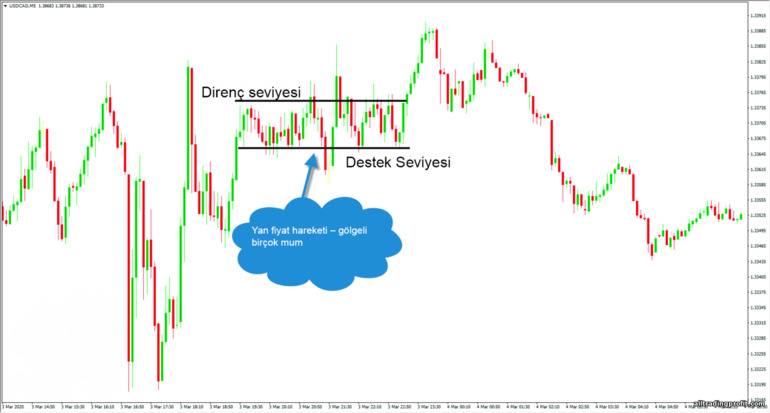 yatay fiyat hareketi