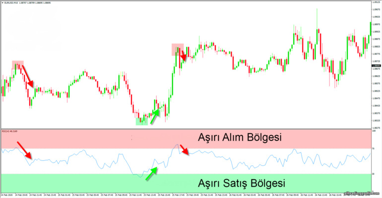 aşırı alım ve aşırı satım bölgeleri