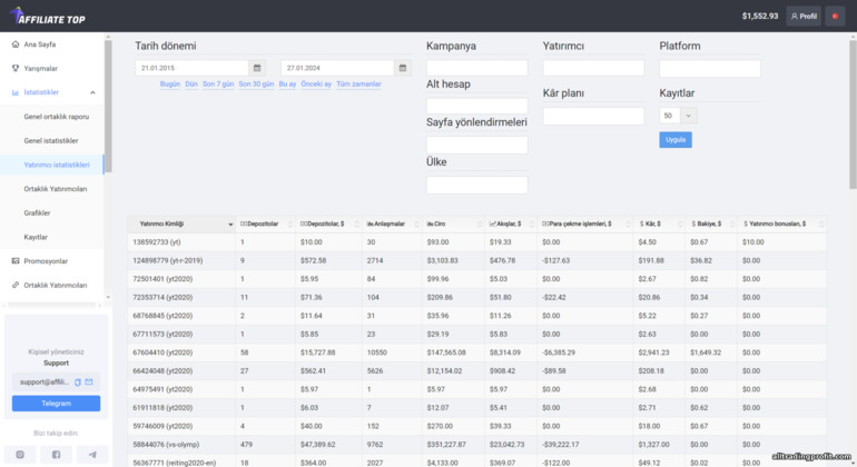 Affiliate Top'daki yatırımcılara ilişkin istatistikler