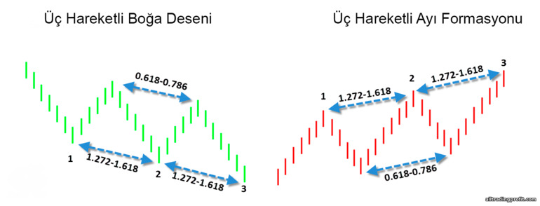 üç hareket modeli