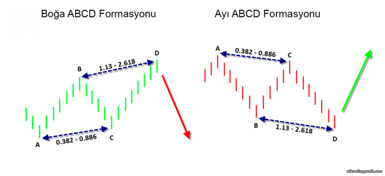 ABCD deseni