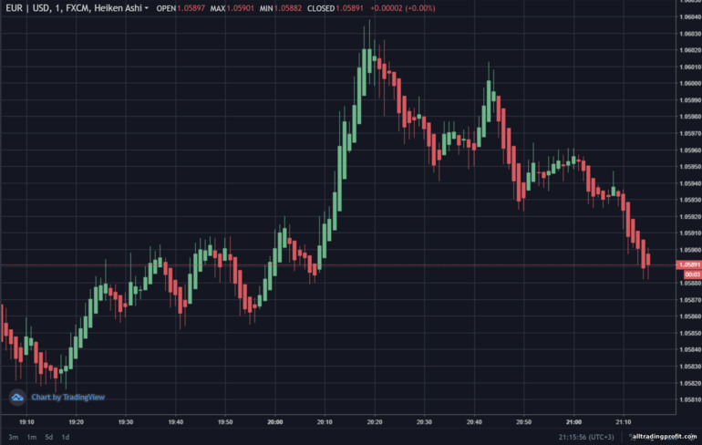 Broker Pocket Option'da EURUSD