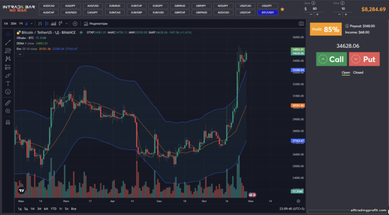 Broker Intrade Bar grafiğindeki göstergeler