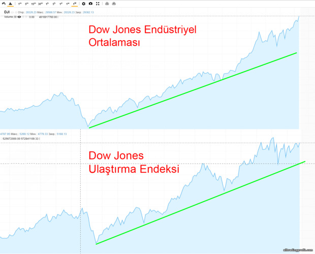 Dow Jones endeksleri