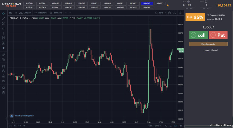 İkili opsiyon komisyoncusu INTRADE BAR