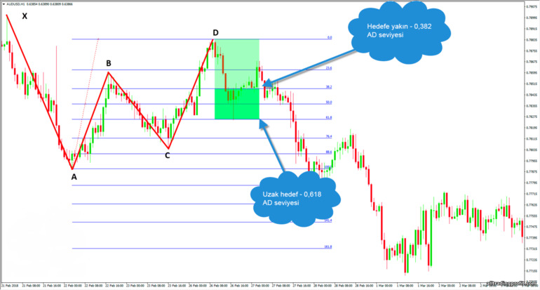 Gartley desen hedefleri