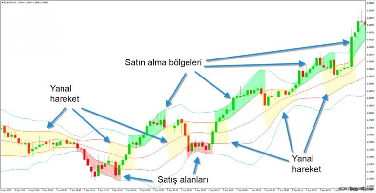 Bollinger Bantları alım satım bölgeleri