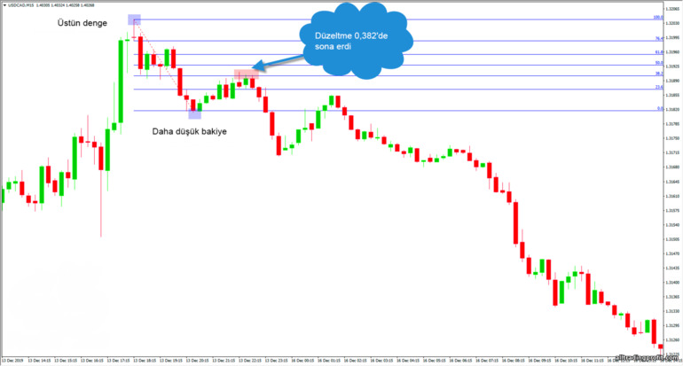 Düşüş trendinde fiyatın tersine dönmesi
