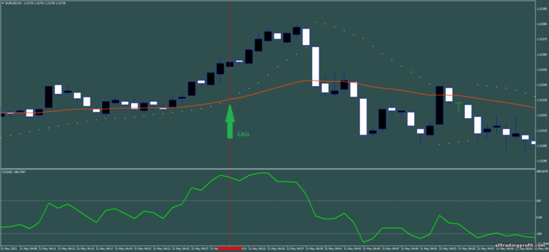 İkili opsiyonlar için strateji, Forex ve CFD - Scalping with parabolic sar And CCI: yukarı sinyali