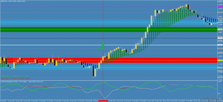 İkili opsiyonlar için strateji, Forex ve CFD - Breakout the Phases Zone: yukarı sinyali