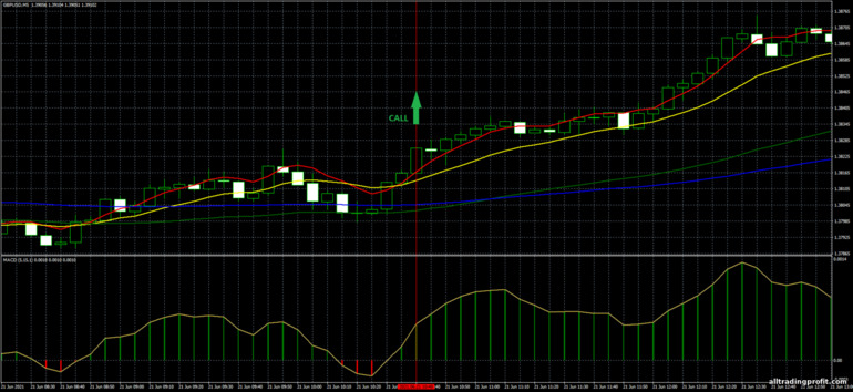 İkili opsiyonlar için strateji, Forex ve CFD - 2 Cross and MACD Trading System: yukarı sinyali