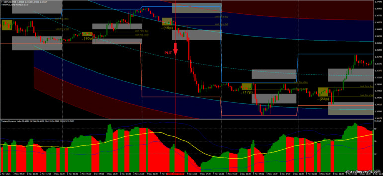 İkili opsiyonlar için strateji, Forex ve CFD - Breakout Directional Intraday I-regression: sinyal aşağı