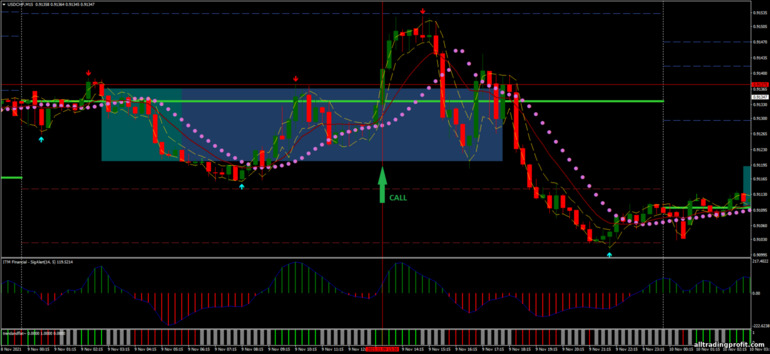 İkili opsiyonlar için strateji, Forex ve CFD - Best Intraday Breakout: sinyal aşağı