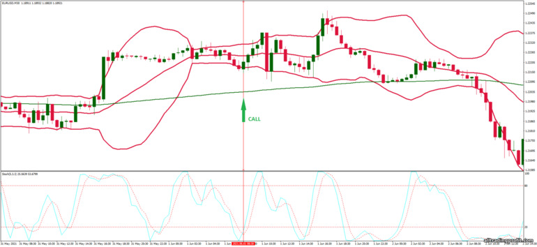 İkili opsiyonlar için strateji, Forex ve CFD - Bollinger Bands Overbought and Oversold: sinyal aşağı