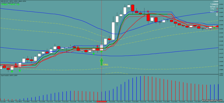 İkili opsiyonlar için strateji, Forex ve CFD - Bollinger Bands with Supertrend: yukarı sinyali