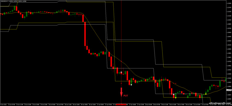 İkili opsiyonlar için strateji, Forex ve CFD - Levels Breakout: sinyal aşağı
