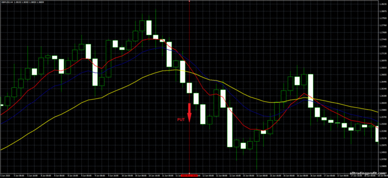 İkili opsiyonlar için strateji, Forex ve CFD - 4H Trend Trading System: sinyal aşağı