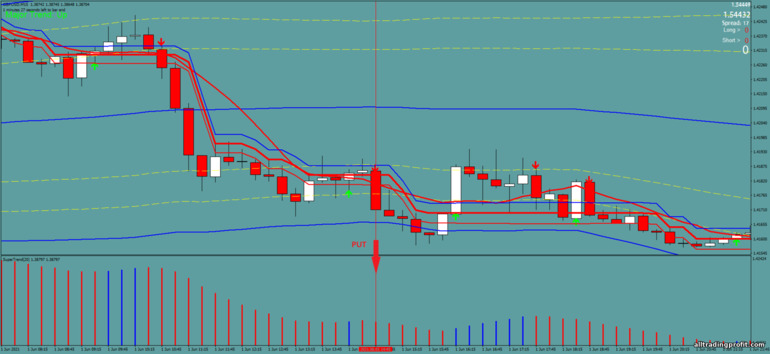 İkili opsiyonlar için strateji, Forex ve CFD - Bollinger Bands with Supertrend: sinyal aşağı