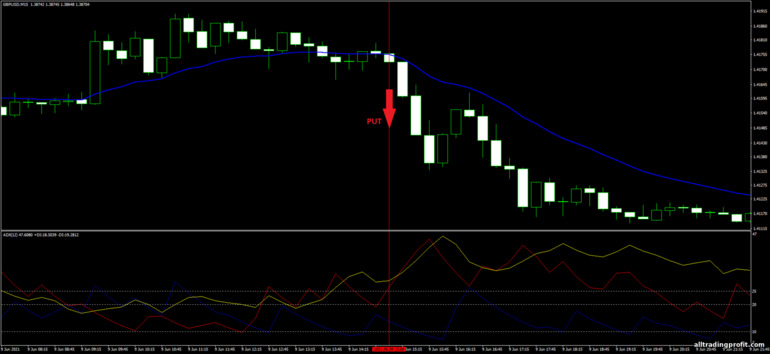 İkili opsiyonlar için strateji, Forex ve CFD - ADX and EMA Trading System: sinyal aşağı