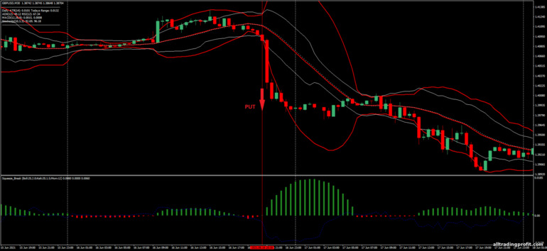 İkili opsiyonlar için strateji, Forex ve CFD - Squeeze Breakout: sinyal aşağı