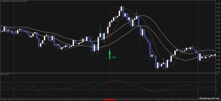 İkili opsiyonlar için strateji, Forex ve CFD - Double Channel Breakout: yukarı sinyali