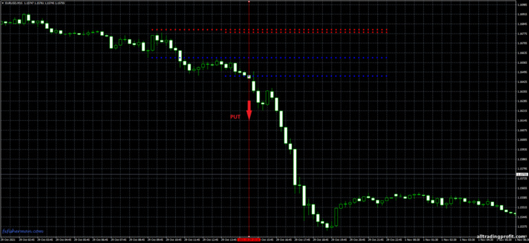 İkili opsiyonlar için strateji, Forex ve CFD - Hans Breakout: sinyal aşağı