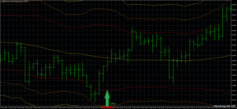 İkili opsiyonlar için strateji, Forex ve CFD - Bollinger Band scalp GBPJPY Trading System: yukarı sinyali