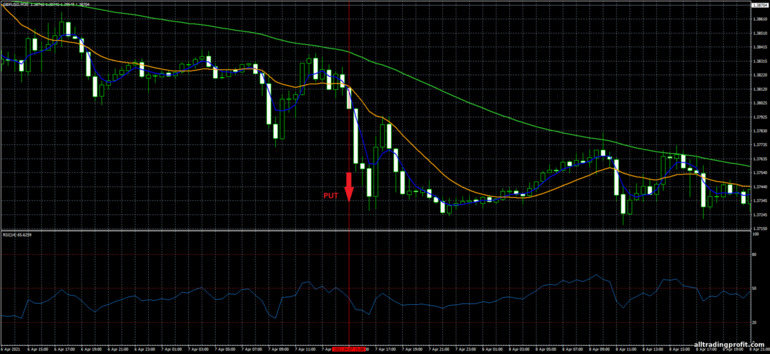 İkili opsiyonlar için strateji, Forex ve CFD - Bunny Girl Trading System: sinyal aşağı