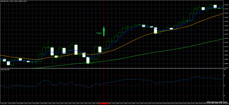 İkili opsiyonlar için strateji, Forex ve CFD - Bunny Girl Trading System: yukarı sinyali