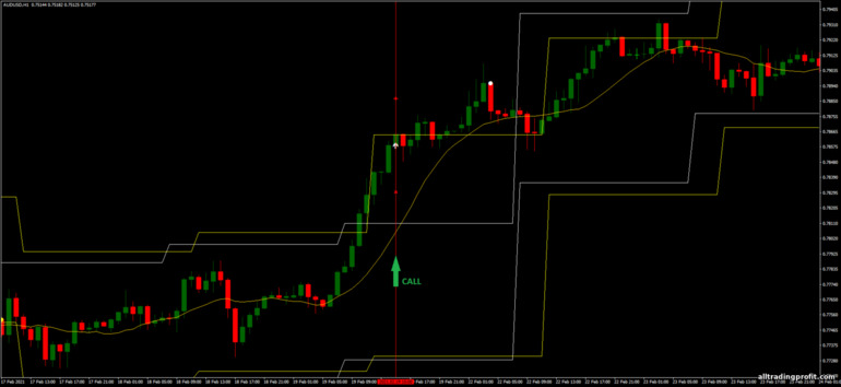 İkili opsiyonlar için strateji, Forex ve CFD - Levels Breakout: yukarı sinyali