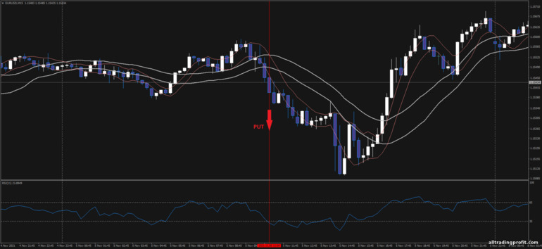 İkili opsiyonlar için strateji, Forex ve CFD - Double Channel Breakout: sinyal aşağı