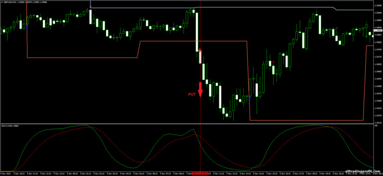 İkili opsiyonlar için strateji, Forex ve CFD - DB DSS Breakout: sinyal aşağı