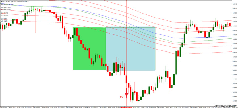 İkili opsiyonlar için strateji, Forex ve CFD - Tunnel with Box Breakout V.5: sinyal aşağı