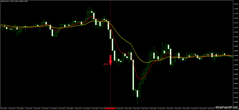 İkili opsiyonlar için strateji, Forex ve CFD - Trend Follow Trading System: sinyal aşağı