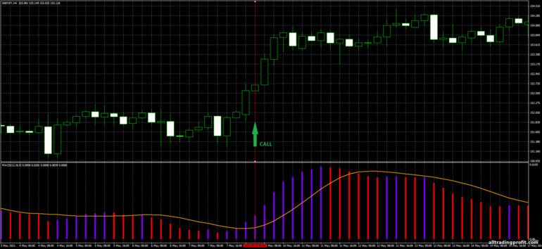İkili opsiyonlar için strateji, Forex ve CFD - GPY 4H Strategy Trading System: sinyal aşağı