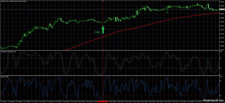 İkili opsiyonlar için strateji, Forex ve CFD - Simple Strategy Trading System: yukarı sinyali