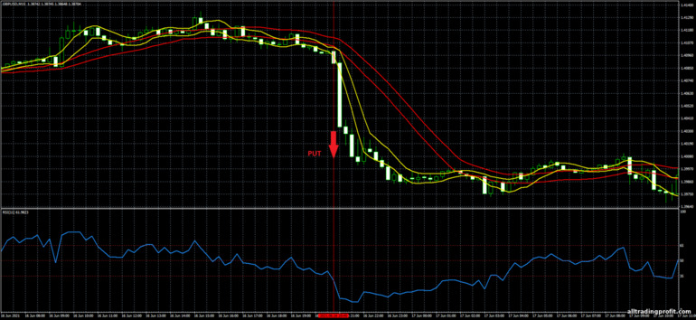 İkili opsiyonlar için strateji, Forex ve CFD - Volatility Double Channel Breakout: sinyal aşağı