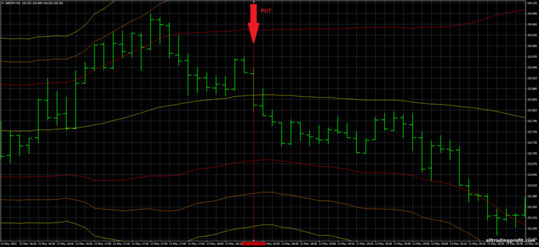 İkili opsiyonlar için strateji, Forex ve CFD - Bollinger Band scalp GBPJPY Trading System: sinyal aşağı